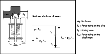 Figure 1. Balance of forces in an unbalanced pressure reducing valve